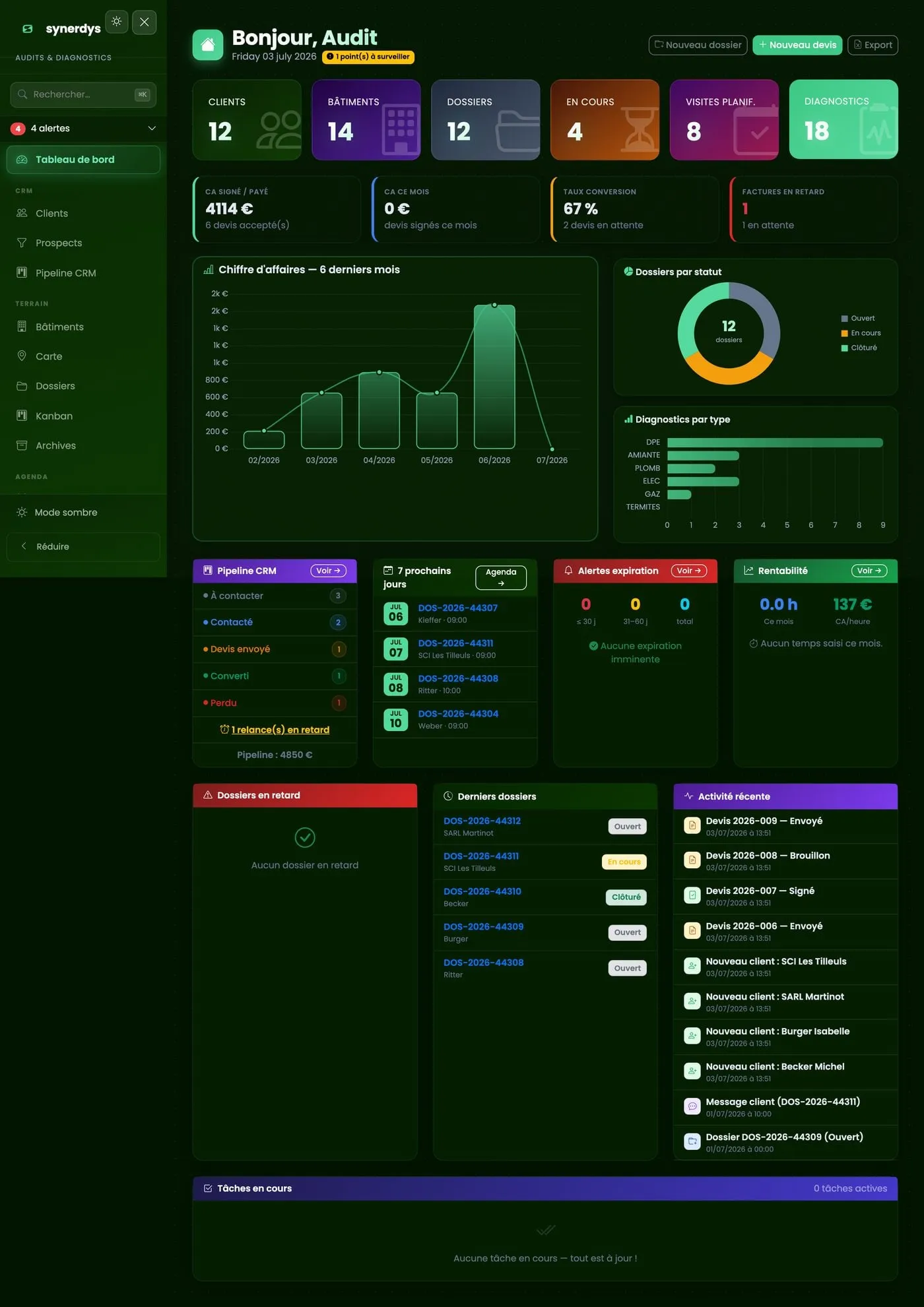 Tableau de bord de l’application : indicateurs, chiffre d’affaires, dossiers par statut, alertes (données de démonstration)