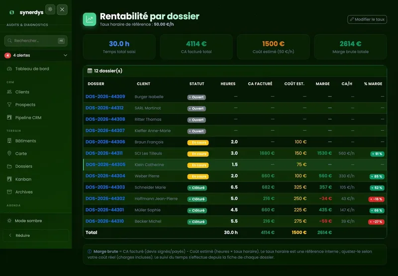 Rentabilité par dossier : heures, chiffre d’affaires facturé, coût estimé, marge